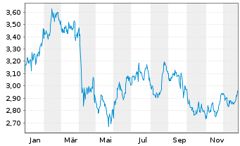 Chart Arjo AB - 1 Year