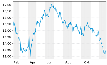 Chart Cibus Nordic Real Estate AB - 1 Jahr