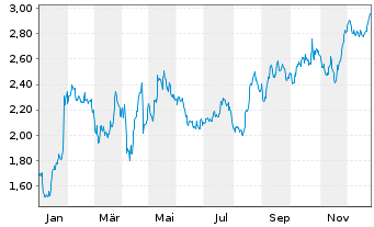 Chart BHG Group AB - 1 Jahr