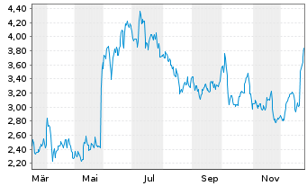 Chart Ovzon AB - 1 Year