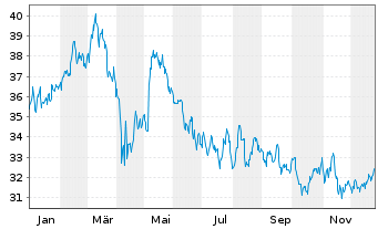 Chart Holmen AB Cl. B - 1 Jahr
