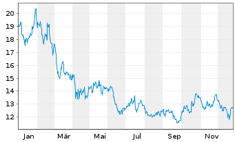 Chart Vitrolife AB - 1 Jahr