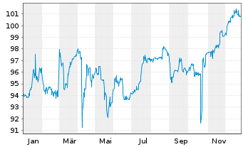 Chart Hertha BSC GmbH & Co. KGaA Inh.Schv. v.18(21/23) - 1 Year