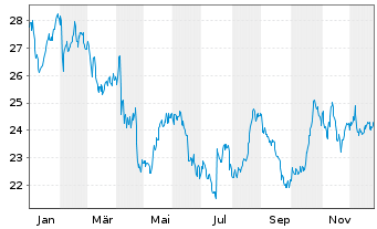 Chart AAK AB - 1 Jahr