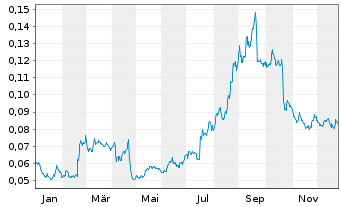Chart Viaplay Group AB - 1 Jahr