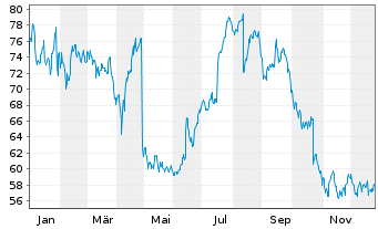 Chart Evolution AB (publ) - 1 Year