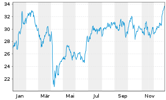 Chart EQT AB - 1 Jahr