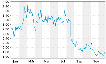Chart BICO Group AB - 1 Jahr