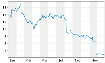 Chart Surgical Science Sweden AB - 1 Jahr