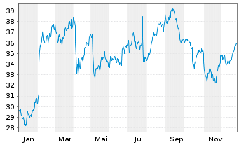 Chart Loomis AB - 1 Jahr