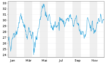Chart Addtech AB - 1 Jahr