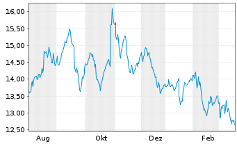 Chart Sweco AB - 1 Jahr