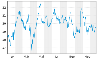 Chart Lagercrantz Group AB Ser.B - 1 Jahr