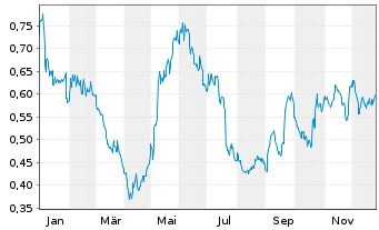 Chart Stillfront Group AB - 1 Jahr