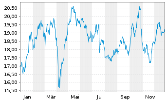 Chart Epiroc AB - 1 Year