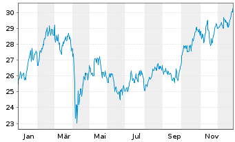 Chart Investor AB Namn-Aktier A - 1 Jahr