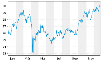 Chart Investor AB Namn-Aktier B - 1 Jahr