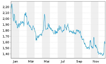 Chart Garo AB - 1 Jahr