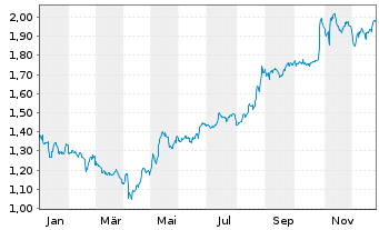 Chart Heimstaden AB - 1 Jahr