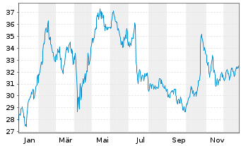 Chart Lifco AB Namn-Aktier B o.N. - 1 Jahr