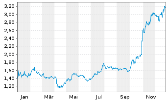 Chart Acast AB - 1 Jahr