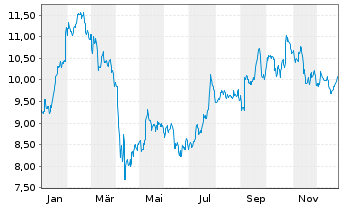 Chart Hexagon AB Namn-Aktier B - 1 Jahr