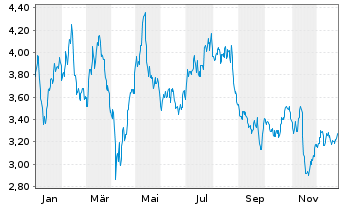 Chart NIBE Industrier AB - 1 Jahr