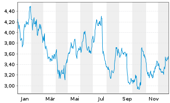 Chart Swedencare AB - 1 Jahr