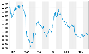 Chart Sedana Medical AB - 1 Jahr