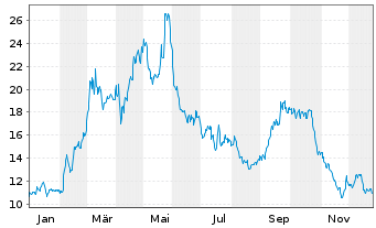 Chart MilDef Group AB - 1 Jahr