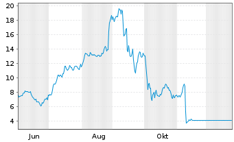 Chart Intellego Technologies AB Namn-Aktier o.N. - 1 Jahr