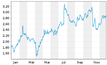 Chart Sinch AB - 1 Jahr