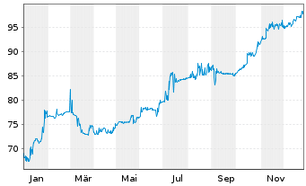 Chart Heimstaden AB EO-FLR Notes 21(21/Und.) - 1 Year