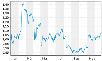 Chart Storskogen Group AB - 1 Year