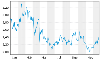 Chart Instalco AB - 1 Jahr