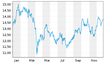 Chart Atlas Copco AB Namn-Aktier B - 1 Jahr