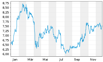 Chart Alleima AB - 1 Jahr