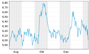 Chart Fastighets AB Balder - 1 Jahr