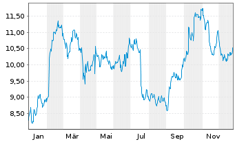Chart Modern Times Group MTG AB - 1 Year