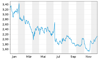 Chart Hexatronic Group AB - 1 Jahr
