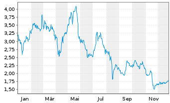 Chart Verve Group SE - 1 Jahr