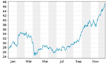 Chart Boliden AB - 1 Jahr