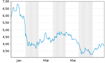 Chart Virtune AB O.END ETP 23(unl.) Ethereum - 1 Jahr