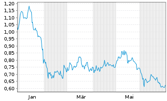 Chart Virtune AB O.END ETP 23(unl.) Chainlink - 1 Year