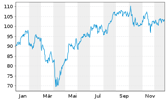 Chart AUTOLIV SDR/1 DL-,01 - 1 Jahr