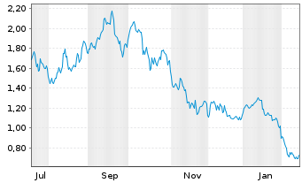 Chart Virtune AB Staked Solana ETP 25(unl.) - 1 Jahr