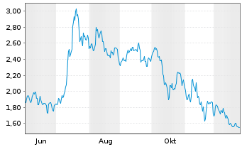 Chart Virtune XRP ETP - 1 Jahr