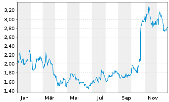 Chart Volvo Car AB - 1 Jahr
