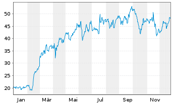 Chart Saab AB - 1 Jahr