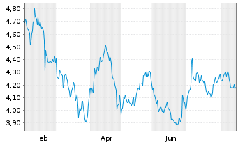 Chart Eastnine AB - 1 Jahr